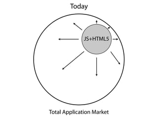 Today



              JS+HTML5




Total Application Market
 