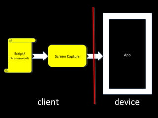 Script/
    Script/                           App
                  Screen Capture
                   Screen Capture
Framework
 Framework




              client                device
 