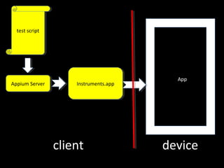 test script
   test script




                                          App
Appium Server
 Appium Server       Instruments.app
                      Instruments.app




                 client                 device
 