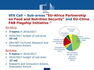 SFS Call – Sub-areas "EU-Africa Partnership
on Food and Nutrition Security" and EU-China
FAB Flagship Initiative "
EU-Africa
• 3 topics in 2016/2017
• 2016/2017 budget of sub-area:
25 m€
• ERA-NET Co-Fund; Research and
Innovation Actions
EU-China
• 5 topics in 2016/2017
• 2016/2017 budget of sub-area:
27 m€
• Research and Innovation Actions,
Innovation Actions
Environment/
climate-smart
primary
production
64m€
Competitive
food industry
24m€
Healthy foods
and diets for all
85,5m€
EU-Africa
25m€
 