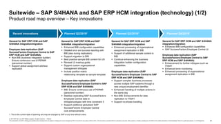22
© 2019 SAP SE or an SAP affiliate company. All rights reserved. ǀ PUBLIC
This presentation and SAP‘s strategy and possible future developments are subject to change and may be changed by SAP at any time for any reason without notice. This document is provided without a warranty of any kind, either express or implied, including but not limited to the implied warranties of merchantability, fitness for a particular purpose, or noninfringement.
1. This is the current state of planning and may be changed by SAP at any time without notice.
Suitewide – SAP S/4HANA and SAP ERP HCM integration (technology) (1/2)
Product road map overview – Key innovations
General for SAP ERP HCM and SAP
S/4HANA integration/migration
Employee data replication (SAP
SuccessFactors Employee Central to SAP
ERP HCM and SAP S/4HANA)
 Non-BIB (business integration builder):
Ensure continuous use of PERNR
(personnel number)
 Support global assignment address
replication
General for SAP ERP HCM and SAP
S/4HANA integration/migration
 Enhanced BIB configuration capabilities
 Detailed error and success reporting with
BIB (also during replication)
 Support migration to BIB
 Best practice sample BIB content for US
 Revised UI mashup guide
 Support custom organizational
management infotypes
 Include position matrix
relationship template as sample template
Employee data replication (SAP
SuccessFactors Employee Central to SAP
ERP HCM and SAP S/4HANA)
 BIB: Ensure continuous use of PERNR
(personnel number)
 Stabilize replicating SAP SuccessFactors
Employee Central data to
infotype/subtypes with time constraint 3
 Support additional globalized SAP
SuccessFactors Employee Central
core enhancements
General for SAP ERP HCM and SAP
S/4HANA integration/migration
 Enhanced processing of organizational
assignment replication in BIB
 Support of additional sample content in
BIB
 Continue enhancing the business
integration builder configuration
capabilities
Employee data replication (SAP
SuccessFactors Employee Central to SAP
ERP HCM and SAP S/4HANA)
 Support complex business processes
across multiple SAP systems through a
new unique employment identifier
 Enhanced handling of multiple actions in
the same day
 Non-BIB: Enhancements for data
replication to IT0041
 Support no-shows handling
General for SAP ERP HCM and SAP S/4HANA
integration/migration
 Enhanced BIB configuration capabilities
 SAP SuccessFactors Employee Central UI
Employee data replication (SAP
SuccessFactors Employee Central to SAP
ERP HCM and SAP S/4HANA)
 Enhancement for further infotypes such as
IT0041
 Enhanced error monitoring
 Enhanced processing of organizational
assignment replication in BIB
Recent innovations Planned Q2/20191 Planned Q3/20191 Planned Q4/20191
 