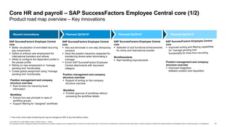 47
© 2019 SAP SE or an SAP affiliate company. All rights reserved. ǀ PUBLIC
This presentation and SAP‘s strategy and possible future developments are subject to change and may be changed by SAP at any time for any reason without notice. This document is provided without a warranty of any kind, either express or implied, including but not limited to the implied warranties of merchantability, fitness for a particular purpose, or noninfringement.
1. This is the current state of planning and may be changed by SAP at any time without notice.
Core HR and payroll – SAP SuccessFactors Employee Central core (1/2)
Product road map overview – Key innovations
Recent innovations Planned Q2/20191 Planned Q3/20191 Planned Q4/20191
Position management and company
structure overview
 Rule function for hierarchy-level
information
Workflow
 Ensure four-eye principle in case of
workflow groups
 Support filtering for “assigned” workflows
SAP SuccessFactors Employee Central
core
 Better visualization of end-dated recurring
pay components
 Option to enforce new employment for
international transfers and rehires
 Ability to configure the dependent portlet in
the people profile
 Rehire on new employment in “manage
pending hire” functionality
 Create global assignment using “manage
pending hire” functionality
Workflow
 Prohibit approval of workflows without
accessing the workflow details
SAP SuccessFactors Employee Central
core
 Hire and terminate in one step (temporary
contract)
 Have the position hierarchy respected for
transferring directs when terminating a
manager
 Enrich SAP SuccessFactors Employee
Central attachments with document
category
Workflow/alerts
 Alert handling improvements
SAP SuccessFactors Employee Central
core
 Selected UI and functional enhancements
for rehire and international transfer
Position management and company
structure overview
 Support of sorting on the company
structure overview
Position management and company
structure overview
 Improved integration
between position and requisition
 