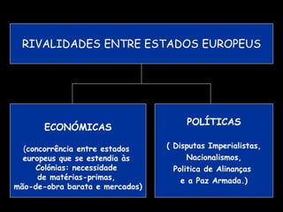 RIVALIDADES ENTRE ESTADOS EUROPEUS
ECONÓMICAS
(concorrência entre estados
europeus que se estendia às
Colónias: necessidade
de matérias-primas,
mão-de-obra barata e mercados)
POLÍTICAS
( Disputas Imperialistas,
Nacionalismos,
Politica de Alinanças
e a Paz Armada.)
 