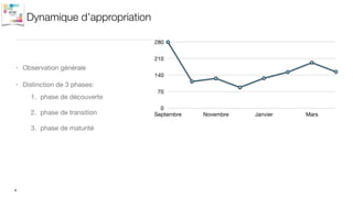 Dynamique d’appropriation
• Distinction de 3 phases:
6
0
70
140
210
280
Septembre Novembre Janvier Mars
• Observation générale
1. phase de découverte

2. phase de transition

3. phase de maturité
 