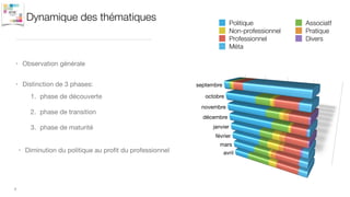 Dynamique des thématiques
• Distinction de 3 phases:
7
1. phase de découverte

2. phase de transition

3. phase de maturité
Politique Associatf
Non-professionnel Pratique
Professionnel Divers
Méta
• Diminution du politique au proﬁt du professionnel
• Observation générale
 