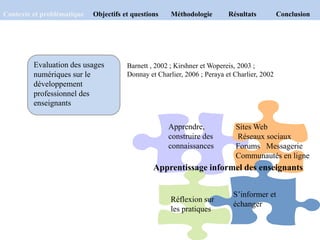 Barnett , 2002 ; Kirshner et Wopereis, 2003 ;
Donnay et Charlier, 2006 ; Peraya et Charlier, 2002
Evaluation des usages
numériques sur le
développement
professionnel des
enseignants
Apprendre,
construire des
connaissances
Sites Web
Réseaux sociaux
Forums Messagerie
Communautés en ligne
S’informer et
échanger
Réflexion sur
les pratiques
Apprentissage informel des enseignants
Contexte et problématique Objectifs et questions Méthodologie Résultats Conclusion
 