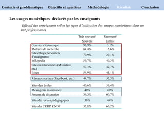 Les usages numériques déclarés par les enseignants
Effectif des enseignants selon les types d’utilisation des usages numériques dans un
but professionnel
Très souvent/
Souvent
Rarement/
Jamais
Courrier électronique 96,9% 3,1%
Moteurs de recherche 84,4% 15,6%
Sites/blogs personnels
d'enseignants
70,9% 29,1%
Wikipédia 59,7% 40,3%
Sites institutionnels (Ministère,
etc.)
57,3% 42,7%
Blogs 54,9% 45,1%
Réseaux sociaux (Facebook, etc.) 44,7% 55,3%
Sites des écoles 40,6% 59,4%
Messagerie instantanée 40% 60%
Forums de discussion 39,3% 60,7%
Sites de revues pédagogiques 36% 64%
Sites du CRDP, CNDP 33,8% 66,2%
Contexte et problématique Objectifs et questions Méthodologie Résultats Conclusion
 