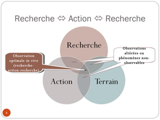Recherche    Action    Recherche Zones d’échange différées Zones d’échange différées Observations altérées ou phénomènes non-observables Observation optimale  in vivo (recherche-action-recherche) 