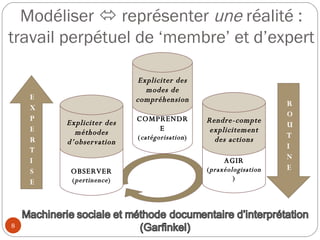 OBSERVER ( pertinence ) COMPRENDRE ( catégorisation ) AGIR ( praxéologisation ) Modéliser    représenter  une  réalité : travail perpétuel de ‘membre’ et d’expert Expliciter des méthodes d’observation Expliciter des modes de compréhension Rendre-compte explicitement des actions 