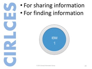 • For sharing information
CIRLCES
      • For finding information




Kindle for iPad/iPhone
                              23
             © 2012 Social Information Group   23
 