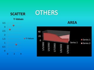 0
0.5
1
1.5
2
2.5
3
3.5
0 2 4
Y-Values
Y-Values
SCATTER
Series 1
0
20
40
1/5/2002
1/6/2002
1/7/2002
1/8/2002
1/9/2002
Series 1
Series 2
AREA
 