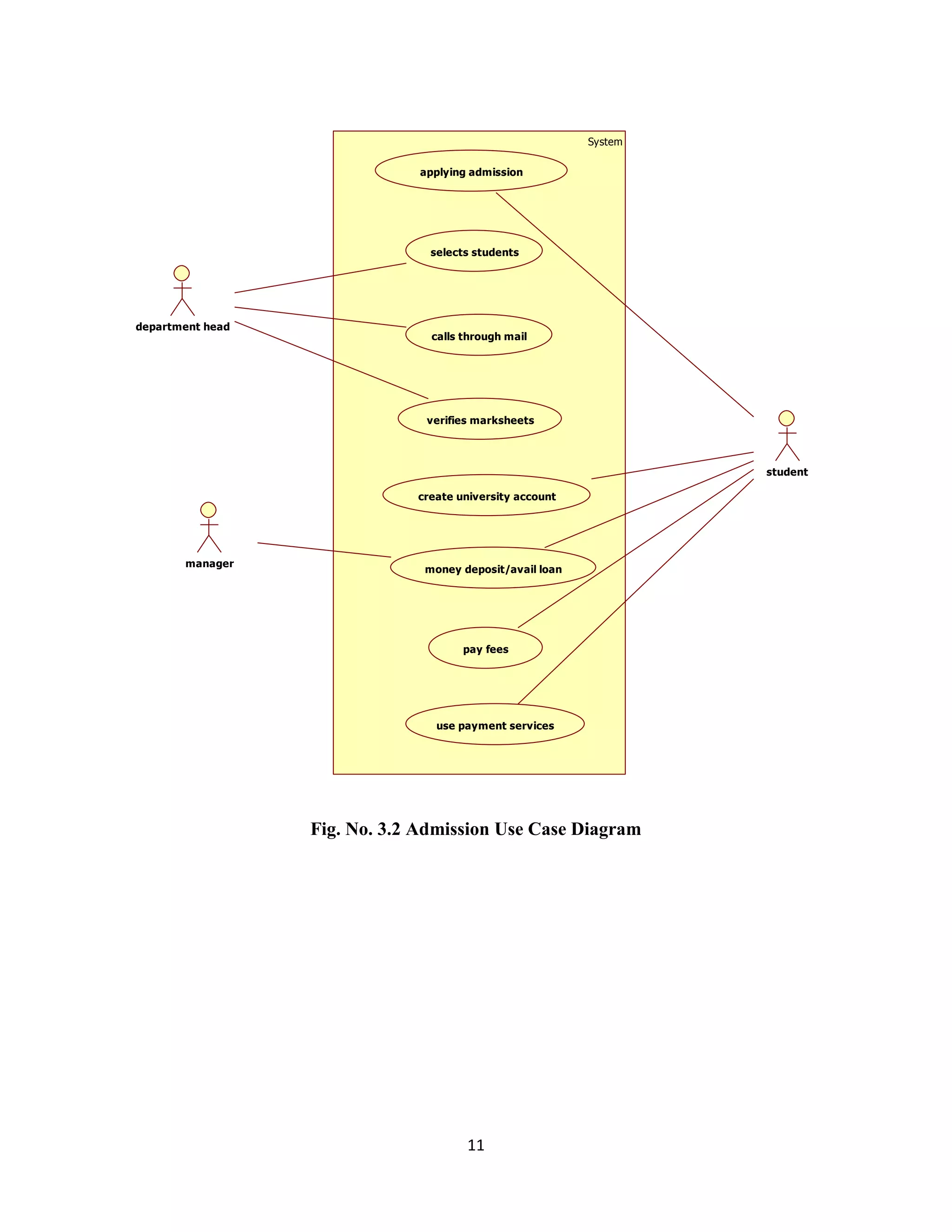 11
Fig. No. 3.2 Admission Use Case Diagram
System
department head
applying admission
selects students
calls through mail
verifies marksheets
create university account
money deposit/avail loan
pay fees
use payment services
student
manager
 