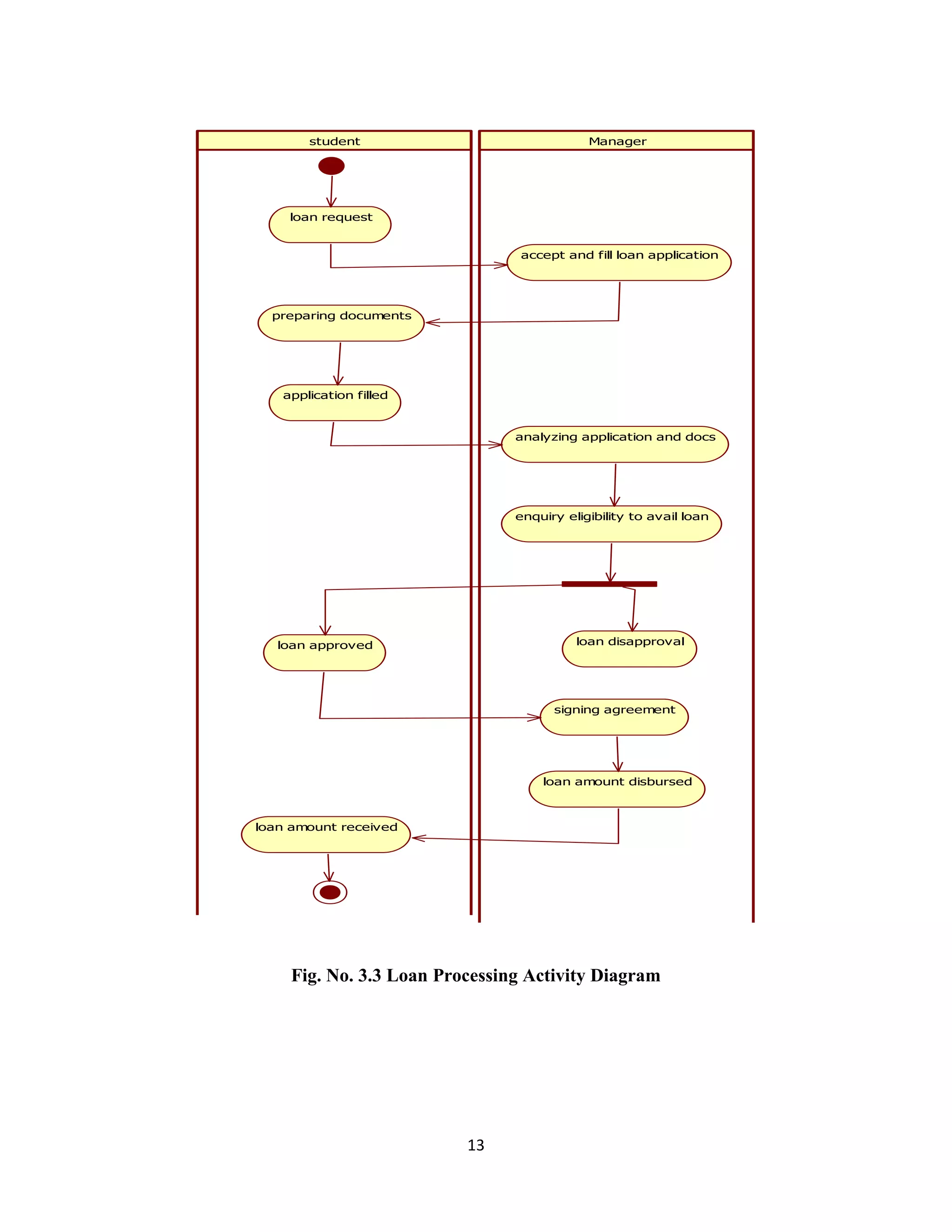 13
Fig. No. 3.3 Loan Processing Activity Diagram
student Manager
loan request
accept and fill loan application
preparing documents
application filled
analyzing application and docs
enquiry eligibility to avail loan
loan disapprovalloan approved
signing agreement
loan amount disbursed
loan amount received
 