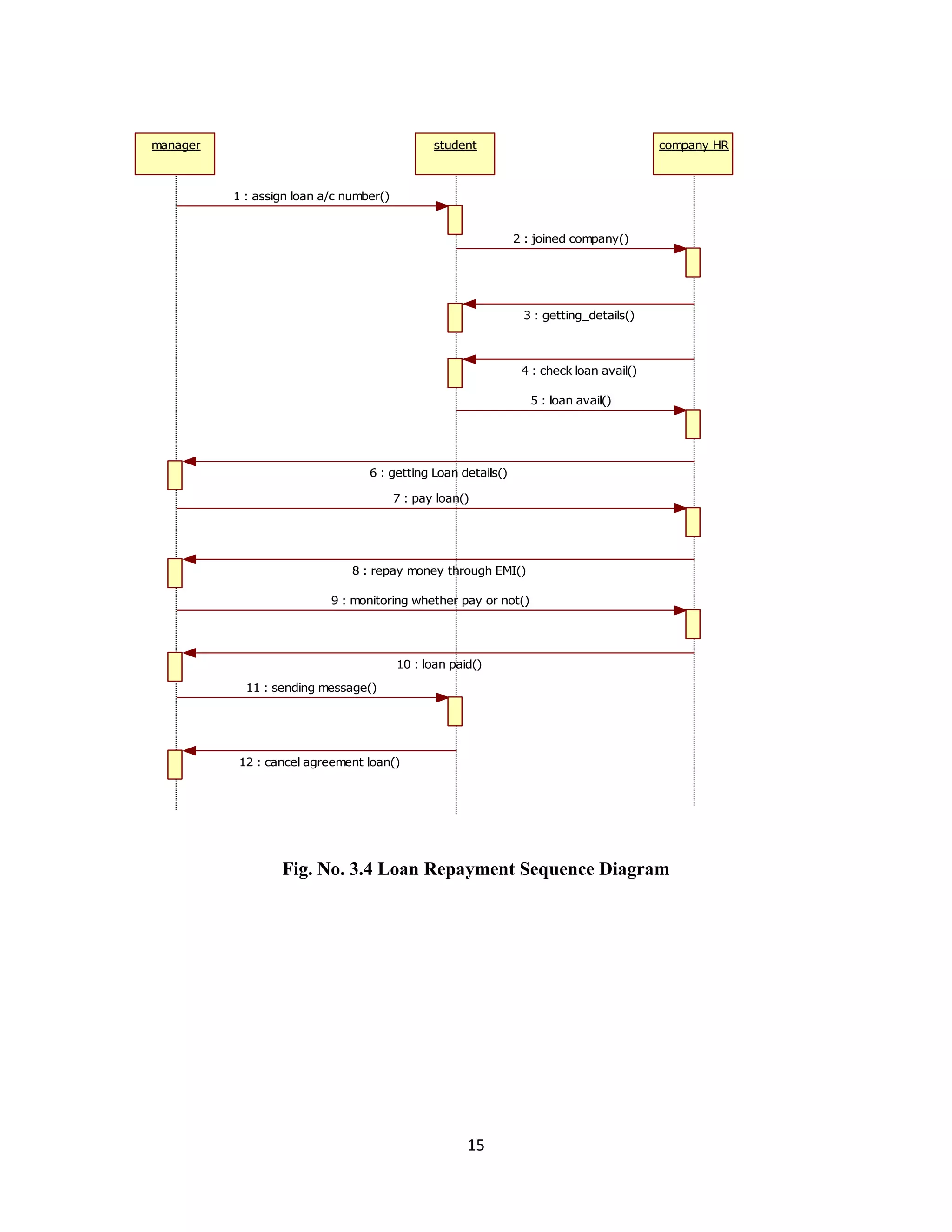 15
Fig. No. 3.4 Loan Repayment Sequence Diagram
manager student company HR
1 : assign loan a/c number()
2 : joined company()
3 : getting_details()
4 : check loan avail()
5 : loan avail()
6 : getting Loan details()
7 : pay loan()
8 : repay money through EMI()
9 : monitoring whether pay or not()
10 : loan paid()
11 : sending message()
12 : cancel agreement loan()
 