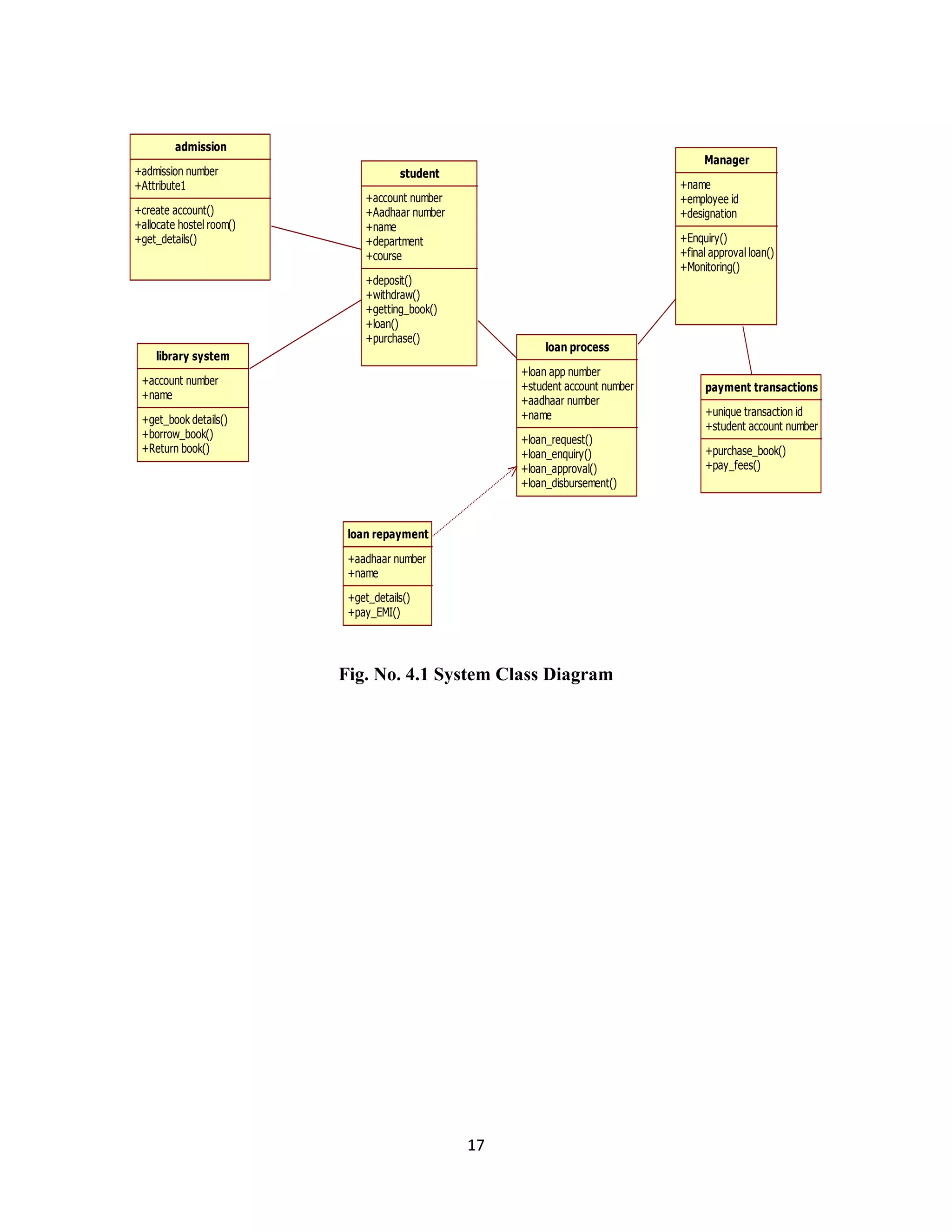 17
Fig. No. 4.1 System Class Diagram
student
+account number
+Aadhaar number
+name
+department
+course
+deposit()
+withdraw()
+getting_book()
+loan()
+purchase()
admission
+admission number
+Attribute1
+create account()
+allocate hostel room()
+get_details()
library system
+account number
+name
+get_book details()
+borrow_book()
+Return book()
payment transactions
+unique transaction id
+student account number
+purchase_book()
+pay_fees()
loan process
+loan app number
+student account number
+aadhaar number
+name
+loan_request()
+loan_enquiry()
+loan_approval()
+loan_disbursement()
loan repayment
+aadhaar number
+name
+get_details()
+pay_EMI()
Manager
+name
+employee id
+designation
+Enquiry()
+final approval loan()
+Monitoring()
 