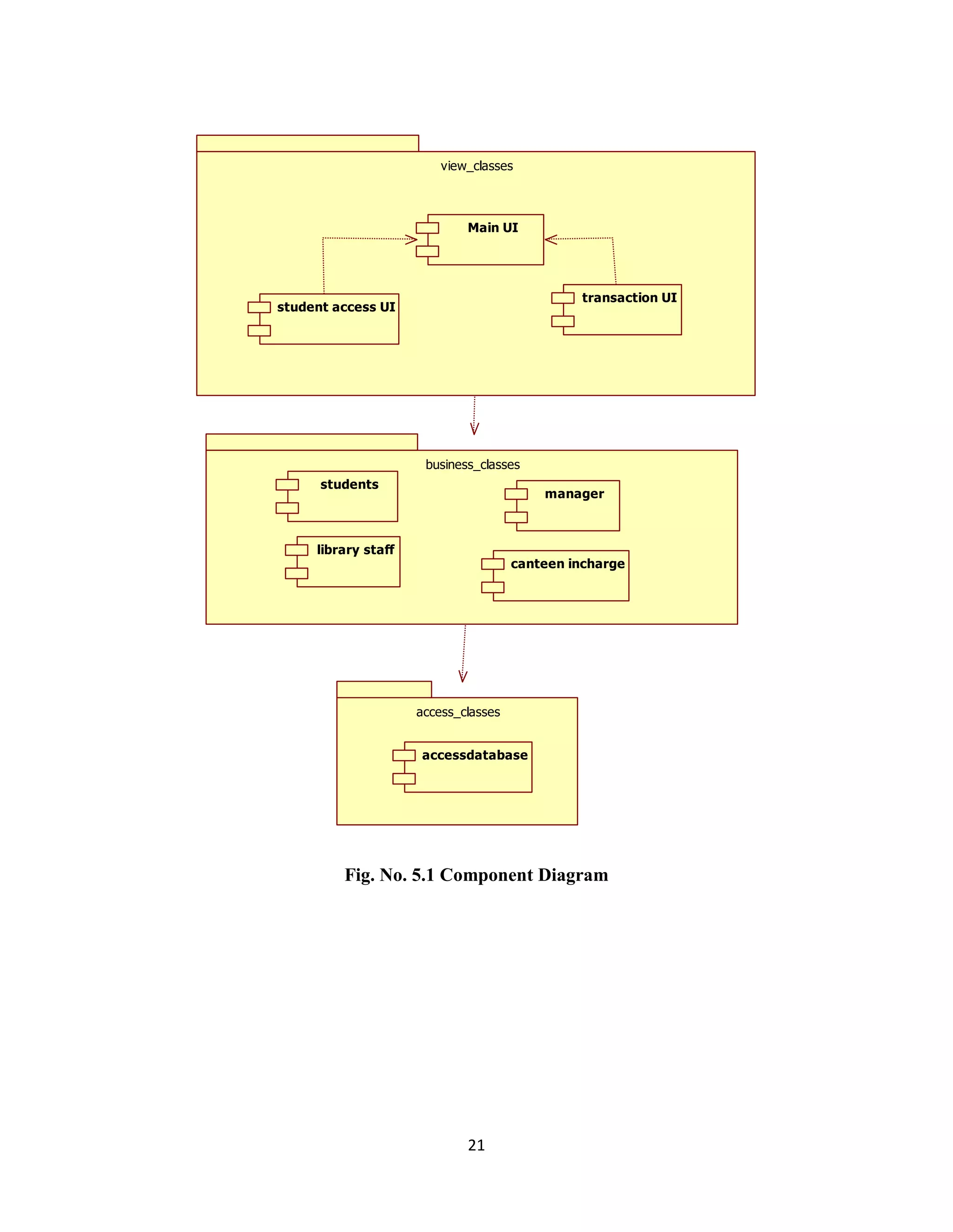 21
Fig. No. 5.1 Component Diagram
view_classes
student access UI
transaction UI
Main UI
business_classes
students
manager
library staff
access_classes
accessdatabase
canteen incharge
 