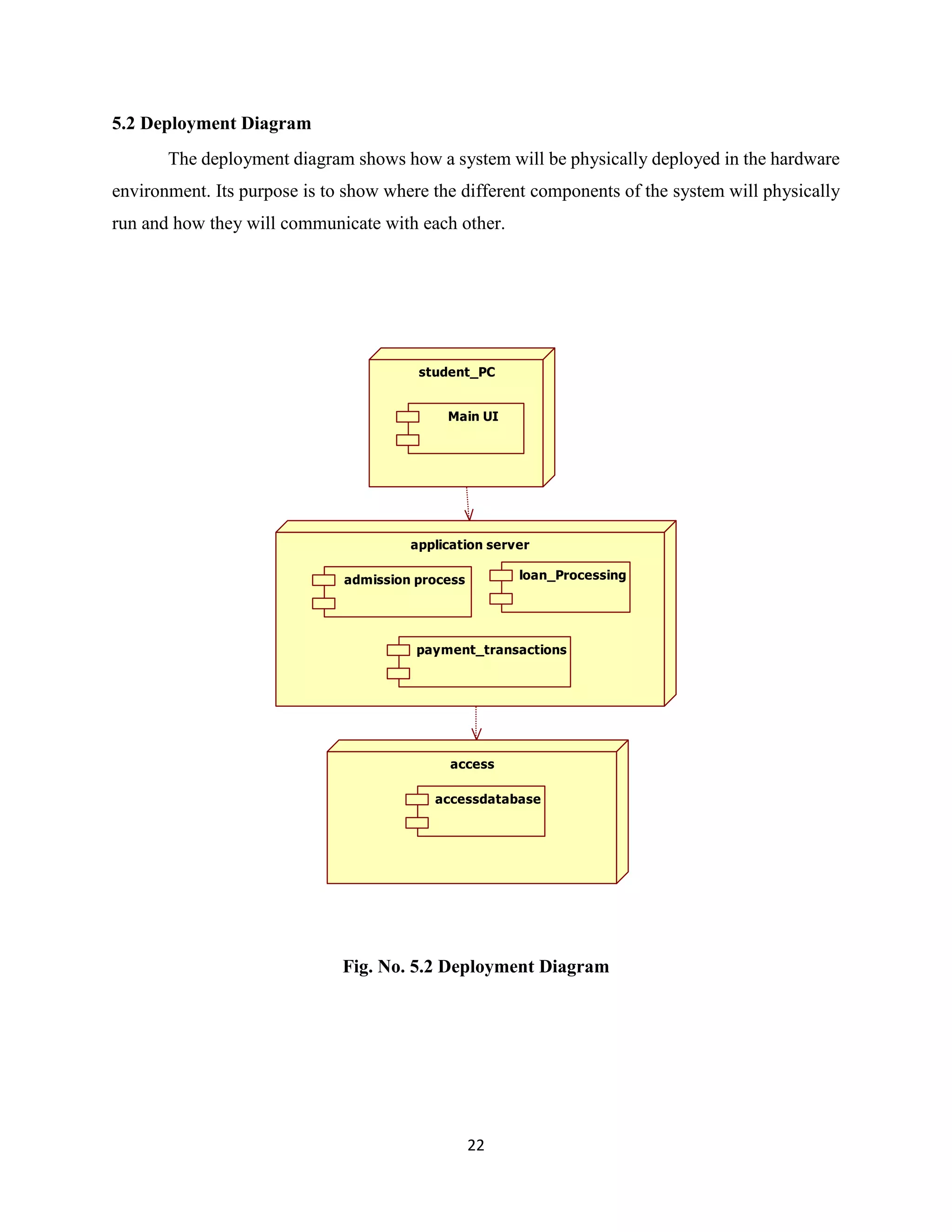 22
5.2 Deployment Diagram
The deployment diagram shows how a system will be physically deployed in the hardware
environment. Its purpose is to show where the different components of the system will physically
run and how they will communicate with each other.
Fig. No. 5.2 Deployment Diagram
access
application server
student_PC
Main UI
admission process loan_Processing
payment_transactions
accessdatabase
 