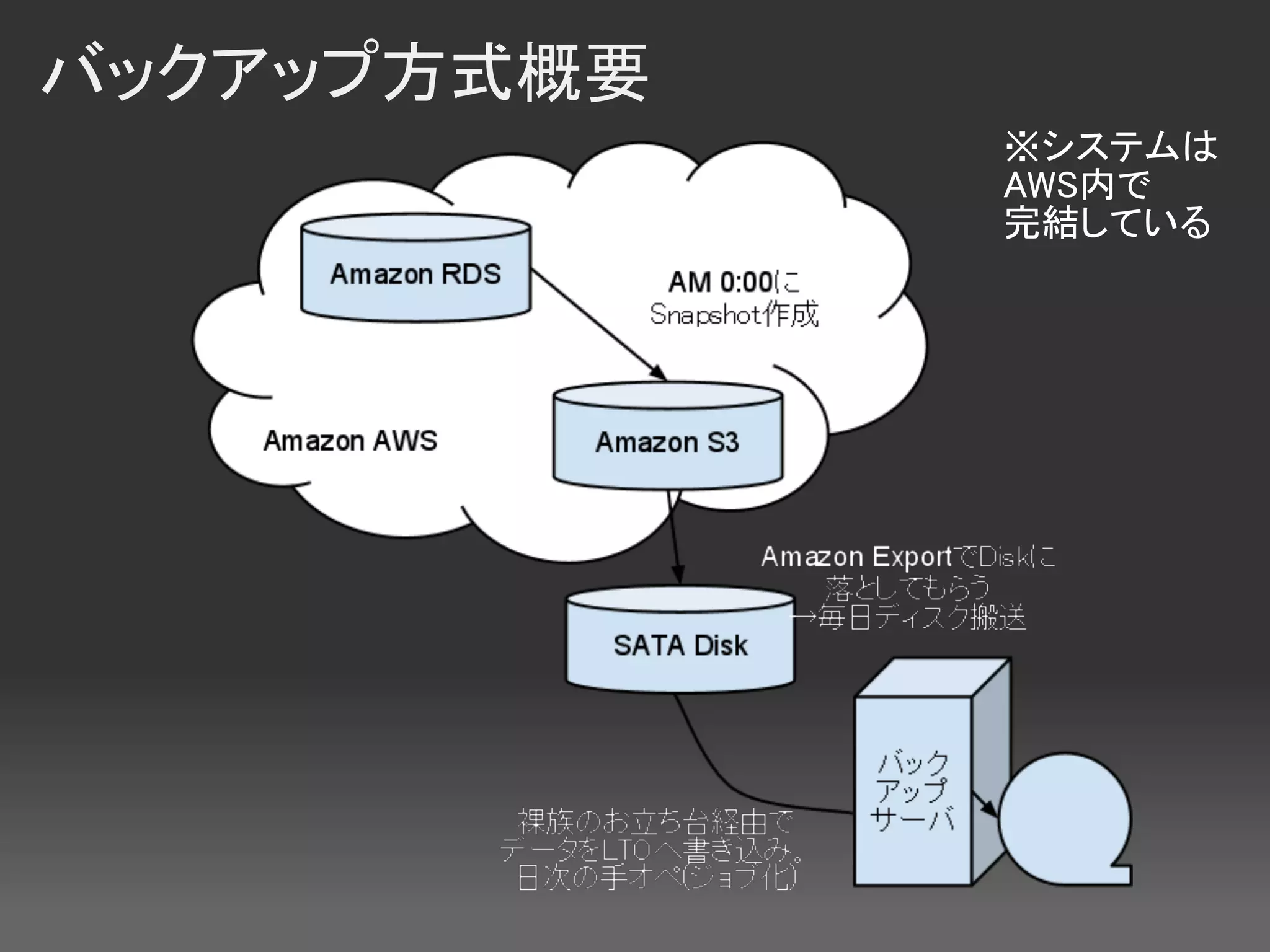 バックアップ方式概要
             ※システムは
             AWS内で
             完結している
 