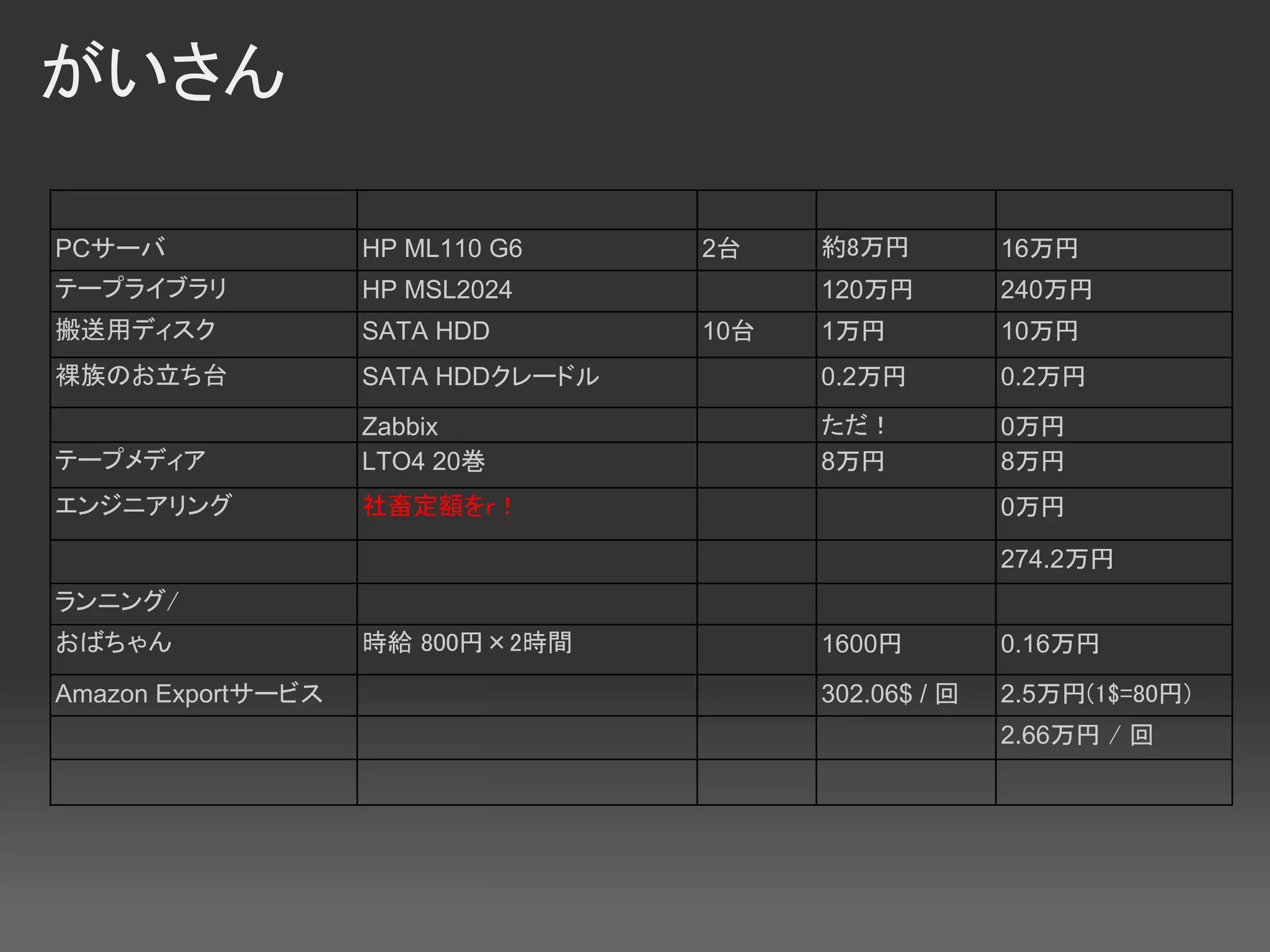 がいさん

PCサーバ               HP ML110 G6     2台    約8万円          16万円
テープライブラリ            HP MSL2024            120万円         240万円
搬送用ディスク             SATA HDD        10台   1万円           10万円
裸族のお立ち台             SATA HDDクレードル         0.2万円         0.2万円
                    Zabbix                ただ！           0万円
テープメディア             LTO4 20巻              8万円           8万円
エンジニアリング            社畜定額をｒ！                             0万円

                                                        274.2万円
ランニング/
おばちゃん               時給 800円×2時間           1600円         0.16万円
Amazon Exportサービス                         302.06$ / 回   2.5万円(1$=80円)
                                                        2.66万円 / 回
 