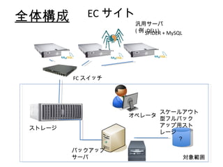 全体構成 オペレータ SPIDER + MySQL 汎用サーバ ( 例 :DELL) FC スイッチ 対象範囲 ストレージ バックアップサーバ スケールアウト型フルバックアップ用ストレージ ？ EC サイト 