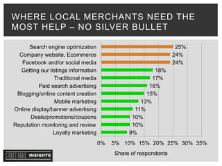 WHERE LOCAL MERCHANTS NEED THE
MOST HELP – NO SILVER BULLET
9%
10%
10%
11%
13%
15%
16%
17%
18%
24%
24%
25%
0% 5% 10% 15% 20% 25% 30% 35%
Loyalty marketing
Reputation monitoring and review
Deals/promotions/coupons
Online display/banner advertising
Mobile marketing
Blogging/online content creation
Paid search advertising
Traditional media
Getting our listings information
Facebook and/or social media
Company website, Ecommerce
Search engine optimization
Share of respondents
 