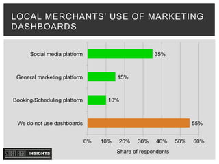 LOCAL MERCHANTS’ USE OF MARKETING
DASHBOARDS
55%
10%
15%
35%
0% 10% 20% 30% 40% 50% 60%
We do not use dashboards
Booking/Scheduling platform
General marketing platform
Social media platform
Share of respondents
 