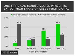 ONE THIRD CAN HANDLE MOBILE PAYMENTS,
EXPECT HIGH SHARE OF SALES FROM DIGITAL
7%
13%
33%
47%47%
15% 15%
23%
0%
20%
40%
60%
None 1% to 10% 11% to 30% Over 31%
Able to accept mobile payments Unable to accept mobile payments
Share of respondents
 