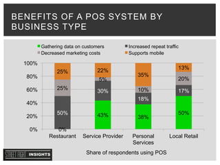 BENEFITS OF A POS SYSTEM BY
BUSINESS TYPE
0%
43% 38%
50%50%
30%
18%
17%
25%
5%
10%
20%
25% 22%
35%
13%
0%
20%
40%
60%
80%
100%
Restaurant Service Provider Personal
Services
Local Retail
Gathering data on customers Increased repeat traffic
Decreased marketing costs Supports mobile
Share of respondents using POS
 