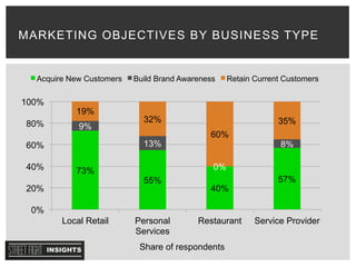 MARKETING OBJECTIVES BY BUSINESS TYPE
73%
55%
40%
57%
9%
13%
0%
8%
19%
32%
60%
35%
0%
20%
40%
60%
80%
100%
Local Retail Personal
Services
Restaurant Service Provider
Acquire New Customers Build Brand Awareness Retain Current Customers
Share of respondents
 