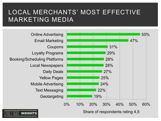 LOCAL MERCHANTS’ MOST EFFECTIVE
MARKETING MEDIA
19%
22%
24%
25%
27%
28%
28%
29%
31%
47%
55%
0% 10% 20% 30% 40% 50% 60%
Geotargeting
Text Messaging
Mobile Advertising
Yellow Pages
Daily Deals
Local Newspapers
Booking/Scheduling Platforms
Loyalty Programs
Coupons
Email Marketing
Online Advertising
Share of respondents rating 4,5
 