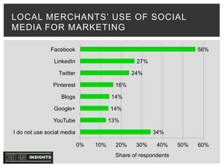 LOCAL MERCHANTS’ USE OF SOCIAL
MEDIA FOR MARKETING
34%
13%
14%
14%
16%
24%
27%
56%
0% 10% 20% 30% 40% 50% 60%
I do not use social media
YouTube
Google+
Blogs
Pinterest
Twitter
LinkedIn
Facebook
Share of respondents
 