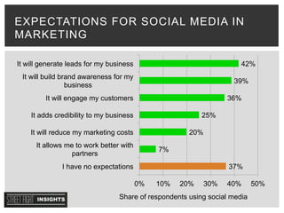 EXPECTATIONS FOR SOCIAL MEDIA IN
MARKETING
37%
7%
20%
25%
36%
39%
42%
0% 10% 20% 30% 40% 50%
I have no expectations
It allows me to work better with
partners
It will reduce my marketing costs
It adds credibility to my business
It will engage my customers
It will build brand awareness for my
business
It will generate leads for my business
Share of respondents using social media
 