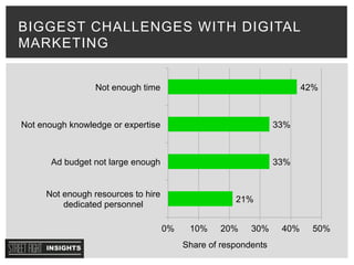 BIGGEST CHALLENGES WITH DIGITAL
MARKETING
21%
33%
33%
42%
0% 10% 20% 30% 40% 50%
Not enough resources to hire
dedicated personnel
Ad budget not large enough
Not enough knowledge or expertise
Not enough time
Share of respondents
 