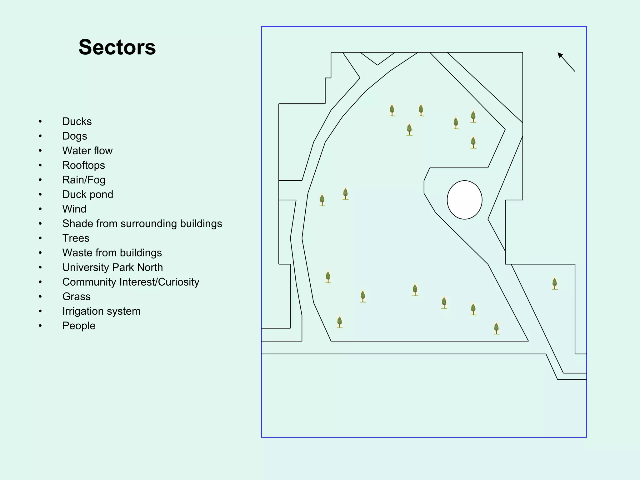 Sectors Ducks Dogs Water flow Rooftops Rain/Fog  Duck pond Wind Shade from surrounding buildings Trees Waste from buildings University Park North  Community Interest/Curiosity Grass Irrigation system People 