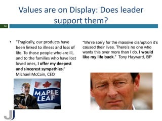 Values are on Display: Does leader
14
                   support them?

     • "Tragically, our products have       "We’re sorry for the massive disruption it’s
       been linked to illness and loss of   caused their lives. There’s no one who
       life. To those people who are ill,   wants this over more than I do. I would
       and to the families who have lost    like my life back." Tony Hayward, BP
       loved ones, I offer my deepest
       and sincerest sympathies.“
       Michael McCain, CEO
 
