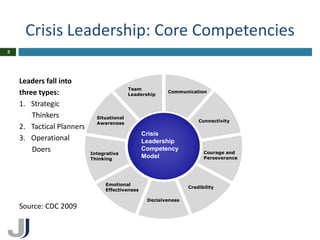 Crisis Leadership: Core Competencies
8




    Leaders fall into
                                           Team
    three types:                           Leadership
                                                        Communication

    1. Strategic
        Thinkers             Situational
                             Awareness                              Connectivity
    2. Tactical Planners
                                                Crisis
    3. Operational                              Leadership
        Doers              Integrative
                                                Competency
                                                                      Courage and
                           Thinking             Model                 Perseverance




                                Emotional
                                                                Credibility
                                Effectiveness

                                                 Decisiveness
    Source: CDC 2009
 