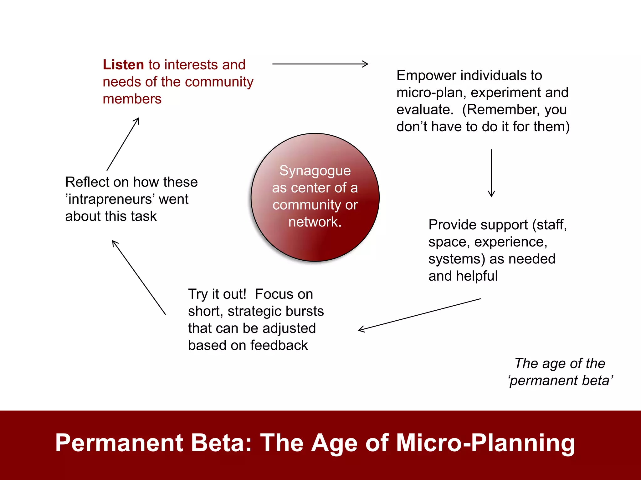 Listen to interests and
     needs of the community                      Empower individuals to
     members                                     micro-plan, experiment and
                                                 evaluate. (Remember, you
                                                 don’t have to do it for them)


                                 Synagogue
Reflect on how these            as center of a
’intrapreneurs’ went            community or
about this task                   network.            Provide support (staff,
                                                      space, experience,
                                                      systems) as needed
                                                      and helpful
                  Try it out! Focus on
                  short, strategic bursts
                  that can be adjusted
                  based on feedback
                                                                    The age of the
                                                                   ‘permanent beta’



Permanent Beta: The Age of Micro-Planning
 