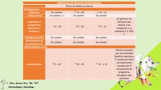 FÁRMACOS QUE INDUCEN HIPERLIPIDEMIA
Efecto de lípidos en plasma
β-Bloqueantes
Selectivos Sin cambio  15 – 30  10 – 15
-bloqueantes sin cambio o  Sin cambio Sin cambio
-agonistas y
antagonistas
(prasozina y
clonidina )
 0 – 10  0 – 20  0 – 15
En general, los
fármacos que
afectan a los
receptores α ↓
colesterol y ↑ HDL-
C
inhibidores de ACE Sin cambio Sin cambio Sin cambio
bloqueadores de
los canales de Ca
Sin cambio Sin cambio Sin cambio
Anticonceptivos orales
α-monofásicos  5 – 20  10 – 45  15 -  15
Efectos causados
por una actividad
lipolítica reducida o
↑ síntesis de VLDL;
principalmente
causado por el
componente de
progestina;
estrógeno solo
protector
 