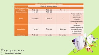 FÁRMACOS QUE INDUCEN HIPERLIPIDEMIA
Efecto de lípidos en plasma
Anticonceptivos orales
α-Trifásicos  10 – 15  10 – 15  5 – 15
Glucocorticoides  5 – 10  15 – 20
Etanol Sin cambio  Hasta 50 
Pueden producirse
elevaciones
marcadas en
pacientes
hipertrigliceridémic
os.
Isotretinoína  5 – 20  50 – 60  10 – 15
Los cambios
pueden revertirse 8
semanas después
de suspender el
medicamento.
Ciclosporina  15 – 20 Sin cambio Sin cambio
 