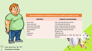 Dieta terapéutica recomendada para el cambio de estilo de vida
Nutritivo Ingesta recomendada
Grasa total
Grasa saturada
Grasa poli-insaturada
Grasa monosaturada
Carbohidrato
Fibra
Colesterol
Proteína
25% -35% del total de calorías
<7% del total de calorías
Hasta el 10% del total de calorías
Hasta el 20% del total de calorías
50% -60% del total de calorías
20-30 g / día
<200 mg / día
Aproximadamente el 15% del total de
calorías
 
