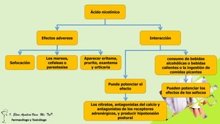 Ácido nicotínico
Efectos adversos Interacción
Sofocación
Los mareos,
cefaleas o
parestesias
Aparecer eritema,
prurito, exantema
y urticaria
consumo de bebidas
alcohólicas o bebidas
calientes o la ingestión de
comidas picantes
Pueden potenciar los
efectos de los sofocos
Puede potenciar el
efecto
Los nitratos, antagonistas del calcio y
antagonistas de los receptores
adrenérgicos, y producir hipotensión
postural
 