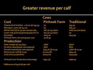 Cows
Cost Pinhook Farm Traditional
Chemicals & Fertilizer 1 Acres @ $59.39 $0 $59.50
Nitrogen 2 acres @ $42.20 $0 $84.40
Winter feed @ $1.50 per cow per day $67.50 (45 days) $180.00 (120 days)
Cover crop grazing (grazing pays for cc) $37.50 (45 days) $0
Sub total: $105.00 $323.90
Pinhook Farm net savings per cow: $218.90
Production
Steer weight @ 205 days 560# 560#
% calves weaned per cow exposed 93% 85%
Pounds weaned per cow exposed 539.4# @ $1.90 476# @ $1.90
Revenue per calf @ $1.90 $1,024.86 $904.40
Cost minus production ($105.00) ($323.90)
Pinhook Farm Production advantage: $957.36 $580.50
Difference of $376.86 per calf
 