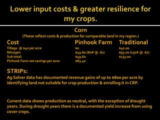 Corn
(These reflect costs & production for comparable land in my region.)
Cost Pinhook Farm Traditional
Tillage @ $40 per acre $0 $40.00
Nitrogen $49.60 (80# @ .62) $93.00 (150# @ .62)
Sub total: $49.60 $133.00
Pinhook Farm net savings per acre: $83.40
STRIPs:
Ag Solver data has documented revenue gains of up to $800 per acre by
identifying land not suitable for crop production & enrolling it in CRP.
Current data shows production as neutral, with the exception of drought
years. During drought years there is a documented yield increase from using
cover crops.
 