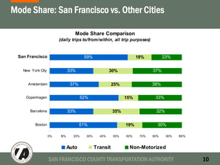 SAN FRANCISCO COUNTY TRANSPORTATION AUTHORITY 10
Mode Share Comparison
(daily trips to/from/within, all trip purposes)
51%
33%
52%
37%
33%
59%
19%
35%
15%
25%
30%
18%
30%
32%
33%
38%
37%
23%
0% 10% 20% 30% 40% 50% 60% 70% 80% 90% 100%
Boston
Barcelona
Copenhagen
Amsterdam
New York City
Auto Transit Non-Motorized
San Francisco
Mode Share: San Francisco vs. Other Cities
 