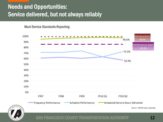 SAN FRANCISCO COUNTY TRANSPORTATION AUTHORITY 12
Needs and Opportunities:
Service delivered, but not always reliably
56.9%
72.3%
Performance Goal: 
85.0%
96.6%
Delivery Goal: 
98.5% 
0%
10%
20%
30%
40%
50%
60%
70%
80%
90%
100%
FY07 FY08 FY09 FY10 Q1 FY10 Q2
Frequency Performance Schedule Performance Scheduled Service Hours Delivered
Muni Service Standards Reporting
Source:  SFMTA Prop E reporting
 