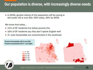 SAN FRANCISCO COUNTY TRANSPORTATION AUTHORITY 15
Our population is diverse, with increasingly diverse needs
In 2035, greater shares of the population will be young or
old (under 19 or over 65)—32% today, 40% by 2035
We know that today…
11% of SF residents live below poverty line
10% of SF residents say they don’t speak English well
3+ auto households are concentrated in the southeast
Percent of households with 0 cars (left)
Percent of households with 3+ cars (right)
 