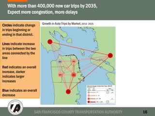 SAN FRANCISCO COUNTY TRANSPORTATION AUTHORITY 16
With more than 400,000 new car trips by 2035,
Expect more congestion, more delays
Growth in Auto Trips by Market,2010- 2035
Circles indicate change
in trips beginning or
ending in that district.
Lines indicate increase
in trips between the two
areas connected by the
line
Red indicates an overall
increase, darker
indicates larger
increases
Blue indicates an overall
decrease
 