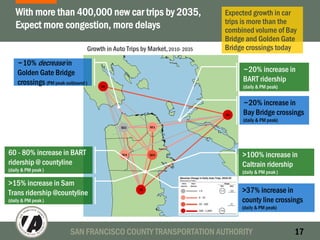 SAN FRANCISCO COUNTY TRANSPORTATION AUTHORITY 17
With more than 400,000 new car trips by 2035,
Expect more congestion, more delays
~20% increase in
Bay Bridge crossings
(daily & PM peak)
~10% decrease in
Golden Gate Bridge
crossings (PM peak outbound )
>37% increase in
county line crossings
(daily & PM peak)
>100% increase in
Caltrain ridership
(daily & PM peak )
60 - 80% increase in BART
ridership @ countyline
(daily & PM peak )
~20% increase in
BART ridership
(daily & PM peak)
Growth in Auto Trips by Market,2010- 2035
>15% increase in Sam
Trans ridership @countyline
(daily & PM peak )
Expected growth in car
trips is more than the
combined volume of Bay
Bridge and Golden Gate
Bridge crossings today
 