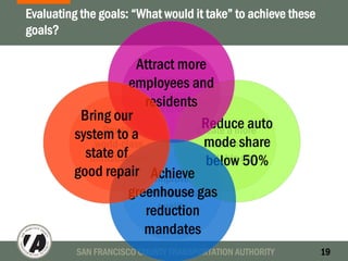 SAN FRANCISCO COUNTY TRANSPORTATION AUTHORITY 19
Evaluating the goals: “What would it take” to achieve these
goals?
Create a more
livable and
equitable city
Improve
environmental
quality
Provide
world-class
infrastructure
Strengthen our
economic
competitiveness
Reduce auto
mode share
below 50%
Attract more
employees and
residents
Achieve
greenhouse gas
reduction
mandates
Bring our
system to a
state of
good repair
 