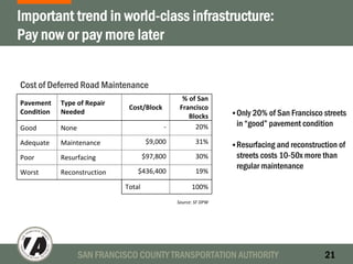 SAN FRANCISCO COUNTY TRANSPORTATION AUTHORITY 21
Only 20% of San Francisco streets
in “good” pavement condition
Resurfacing and reconstruction of
streets costs 10-50x more than
regular maintenance
Important trend in world-class infrastructure:
Pay now or pay more later
Cost of Deferred Road Maintenance
Pavement 
Condition
Good 
Adequate
Poor
Worst 
Total
Source: SF DPW 
Type of Repair 
Needed
Cost/Block
% of San 
Francisco 
Blocks
None ‐ 20%
Maintenance  $9,000 31%
Resurfacing $97,800 30%
Reconstruction $436,400 19%
100%
 
